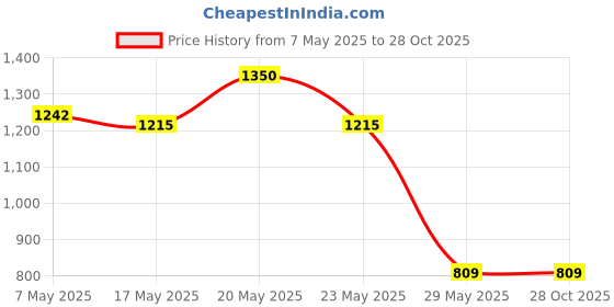amazon.in scholl Men's JUSTIN FM Sandals scholl Price History Graph from 7 May 2025 to 28 Oct 2025