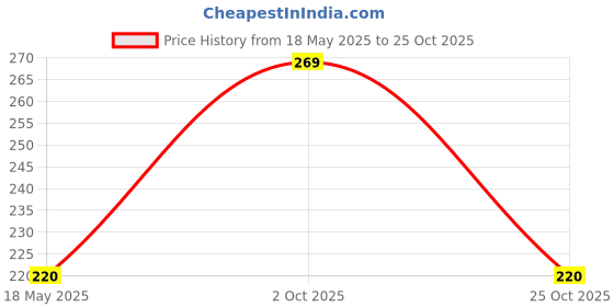 amazon.in infispace Men's Jute Classic Fedora Summer Hat infispace Price History Graph from 18 May 2025 to 25 Oct 2025