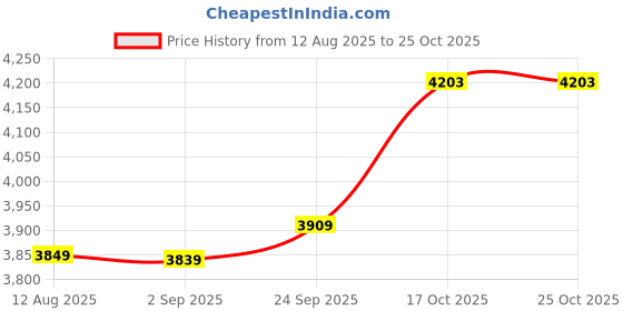 amazon.in vastramay Men's Jute Jodhpuri - This men's ensemble features a sophisticated Jodhpuri jacket crafted from jute fabric. vastramay Price History Graph from 12 Aug 2025 to 25 Oct 2025