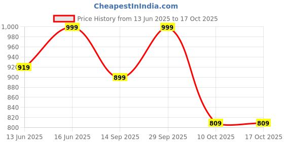 amazon.in vastramay Men's Jute Nehru Jacket - Jute Fabric Solid, Mandarin Collar, Sleeveless Design, Button Closure & Welt Pocket, Timeless Style & Versatility vastramay Price History Graph from 13 Jun 2025 to 16 Oct 2025