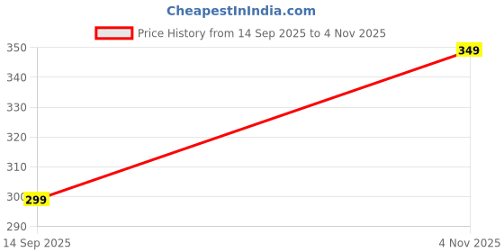 amazon.in Men's Jutti Artificial Leather Slip On Shoes, Brown Price History Graph from 14 Sep 2025 to 4 Nov 2025