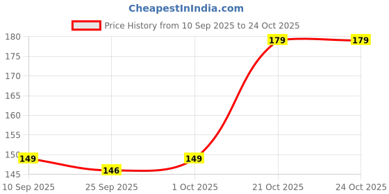 amazon.in shankhraj mall mens kada bracelet shankhraj mall Price History Graph from 10 Sep 2025 to 21 Oct 2025