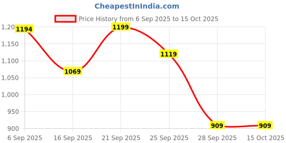 amazon.in weavers villa Men's Kalamkari Design Woven Acro Wool Blend Gents Shawls, Muffler, Stoles for Men [40" X 80"] weavers villa Price History Graph from 6 Sep 2025 to 15 Oct 2025