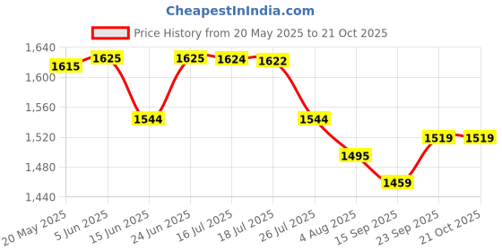amazon.in weavers villa Men's Kani Design Woven Poly Wool Blend Gents Shawls, Muffler, Stoles for Men [40" X 80"] weavers villa Price History Graph from 20 May 2025 to 21 Oct 2025