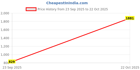 amazon.in spykar Men's Kano Slim Fit Mid-Rise Jeans (Ankle Length) Dark Blue spykar Price History Graph from 23 Sep 2025 to 22 Oct 2025
