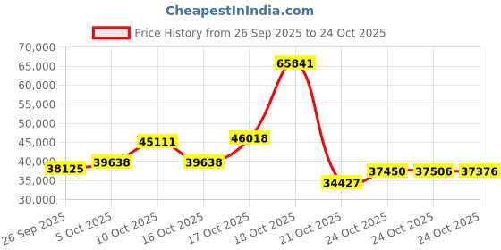 amazon.in wilson Men`s KAOS Rapide SFT Tennis Shoes White and Black wilson Price History Graph from 26 Sep 2025 to 24 Oct 2025