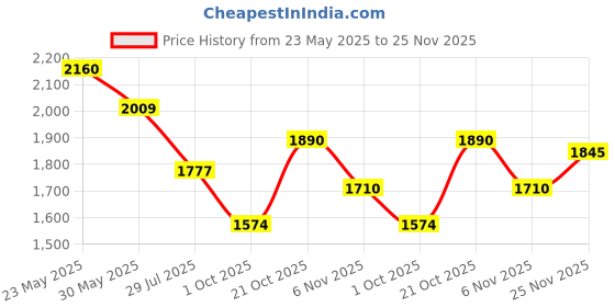amazon.in puma Men's Kardio Sneaker puma Price History Graph from 23 May 2025 to 25 Nov 2025