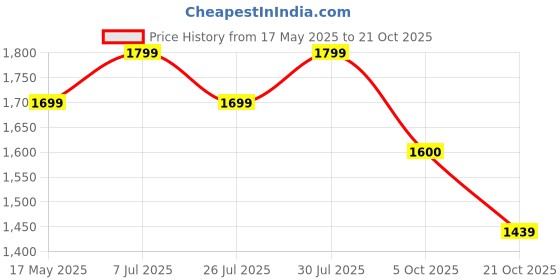 amazon.in bata comfit Mens Karter Slipon Casual Shoes, bata comfit Price History Graph from 17 May 2025 to 21 Oct 2025