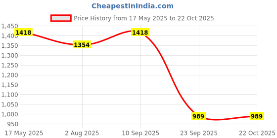 amazon.in swi with label Men's Kashmiri Embroidered Wool Shawl swi with label Price History Graph from 17 May 2025 to 22 Oct 2025