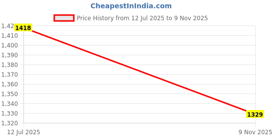 amazon.in swi with label Men's Kashmiri Embroidered Wool Shawl swi with label Price History Graph from 12 Jul 2025 to 9 Nov 2025