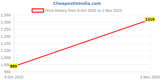 amazon.in swi with label Men's Kashmiri Embroidered Wool Shawl swi with label Price History Graph from 9 Oct 2025 to 2 Nov 2025