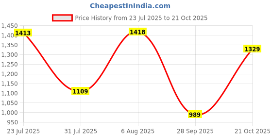 amazon.in swi with label Men's Kashmiri Embroidered Wool Shawl swi with label Price History Graph from 23 Jul 2025 to 21 Oct 2025