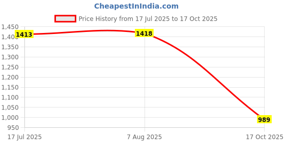 amazon.in swi with label Men's Kashmiri Embroidered Wool Shawl swi with label Price History Graph from 17 Jul 2025 to 17 Oct 2025