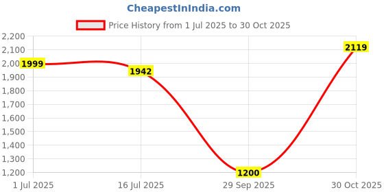 amazon.in puma Mens Keen Black-Ice Flow Walking Shoe - 6 UK (37309507) puma Price History Graph from 1 Jul 2025 to 30 Oct 2025
