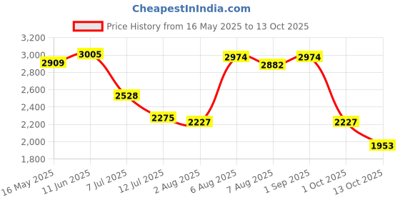 amazon.in hush puppies Men's Keenan Slip ON Formal Shoes hush puppies Price History Graph from 16 May 2025 to 13 Oct 2025