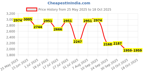 amazon.in hush puppies Men's Keenan Slip ON Formal Shoes hush puppies Price History Graph from 25 May 2025 to 18 Oct 2025