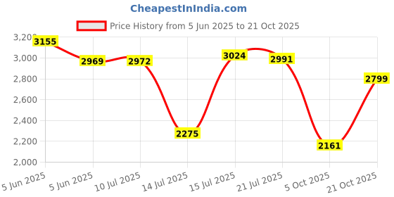 amazon.in hush puppies Men's Keenan Slip ON Formal Shoes hush puppies Price History Graph from 5 Jun 2025 to 21 Oct 2025