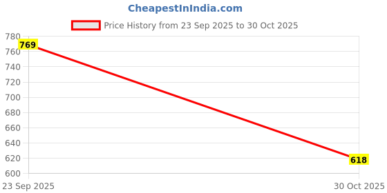 amazon.in bata Mens Kenny E 24 Formal Shoes bata Price History Graph from 23 Sep 2025 to 30 Oct 2025