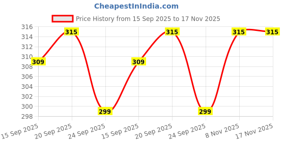 amazon.in prakasam cotton Men's Kerala Colour Pondu- Premam Single (1.28X2.00 mtrs) Colour (pack Of 2) (Sky Blue - Parrot Green) Dhoti prakasam cotton Price History Graph from 15 Sep 2025 to 17 Nov 2025