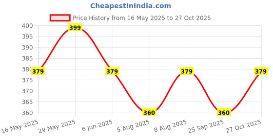 amazon.in tuni mani Men's Kerala Style Cotton Dhoti with border/Length- 2.0mtr tuni mani Price History Graph from 16 May 2025 to 27 Oct 2025