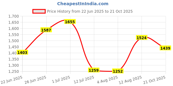 amazon.in bata comfit Mens Kevin Laceup Sneakers, Tan, bata comfit Price History Graph from 22 Jun 2025 to 21 Oct 2025