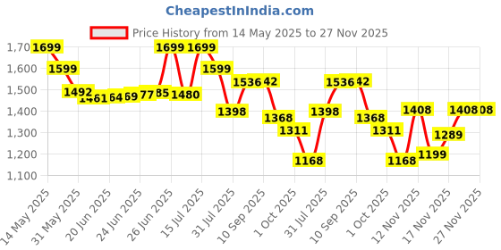 amazon.in bata comfit Mens Kevin Slipon Casual Shoes, bata comfit Price History Graph from 14 May 2025 to 27 Nov 2025