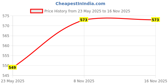 amazon.in divisive Men's Khaddi Printed Cotton Blend Slim Fit Kurta Pyjama Set divisive Price History Graph from 23 May 2025 to 16 Nov 2025