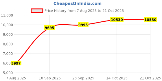 amazon.in woodland Men’s Khaki Green High Neck Cotton | Lightweight Casual Full Sleeve Zipper with Buttoned Flap Pockets & Shoulder Flaps | Trekking & Everyday Wear woodland Price History Graph from 7 Aug 2025 to 20 Oct 2025