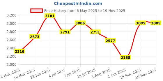 amazon.in woodland Men's Khaki Leateher Casual -11 UK/India (45 EU)-(GC 0466107S) woodland Price History Graph from 6 May 2025 to 18 Nov 2025