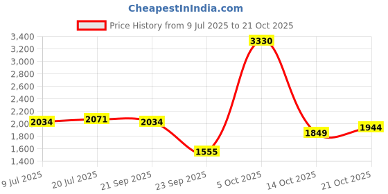amazon.in levi's Men's Khaki Loose Fit Cargo Trousers levi's Price History Graph from 9 Jul 2025 to 21 Oct 2025
