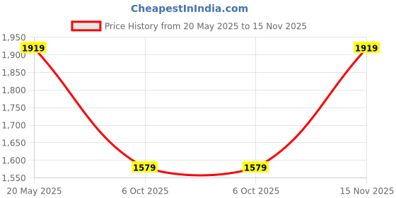 amazon.in levi's Men's Khaki Slim Fit Cargo Trousers levi's Price History Graph from 20 May 2025 to 15 Nov 2025