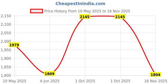 amazon.in levi's Men's Khaki Slim Fit Chino Trousers levi's Price History Graph from 10 May 2025 to 16 Nov 2025