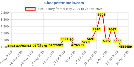 amazon.in prijouhe Men's Kimono Jackets Cardigan Lightweight Casual Cotton Blends Linen Seven Sleeves Open Front Coat Outwear prijouhe Price History Graph from 6 May 2025 to 24 Oct 2025