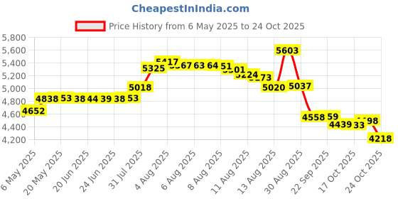 amazon.in prijouhe Men's Kimono Jackets Cardigan Lightweight Casual Cotton Blends Linen Seven Sleeves Open Front Coat Outwear prijouhe Price History Graph from 6 May 2025 to 21 Oct 2025