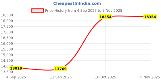 amazon.in etnies Men's Kingpin Skate Shoe etnies Price History Graph from 4 Sep 2025 to 3 Nov 2025