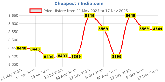 amazon.in svacuam Men's Knee Length Outdoor Sports Quick Dry Gym Running Shorts Zipper Pockets svacuam Price History Graph from 21 May 2025 to 17 Nov 2025