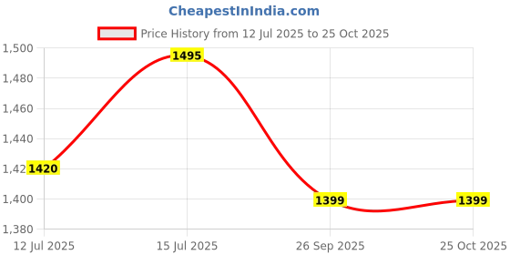 amazon.in berge' Men's Knit Hoisery Three Fourth Shorts Pants with Secure Zipper Pockets berge' Price History Graph from 12 Jul 2025 to 24 Oct 2025