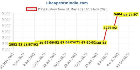 amazon.in montecarduo Mens Knitted Cardigans Sweater - Men'S Gray Stand Collar Zipper Cardigan Knitted Jacket, Business Padded Sweater Men'S Autumn And Winter Korean Trend Cardigan Sweater Coat montecarduo Price History Graph from 31 May 2025 to 1 Nov 2025