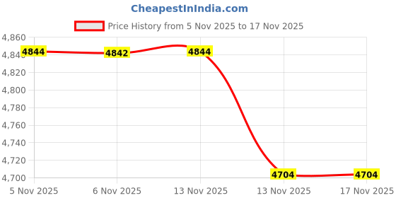 amazon.in bifanxi Men's Knitted Lapel Cardigan Sweater Shirt with Buttons Solid Color Long Sleeve for Spring & Autumn bifanxi Price History Graph from 5 Nov 2025 to 13 Nov 2025
