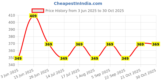 amazon.in selvia Men's Knitted Lycra Full Elastic Active Stretchable Sports Wear | Gym Wear Shorts Combo Pack of 2 selvia Price History Graph from 3 Jun 2025 to 29 Oct 2025