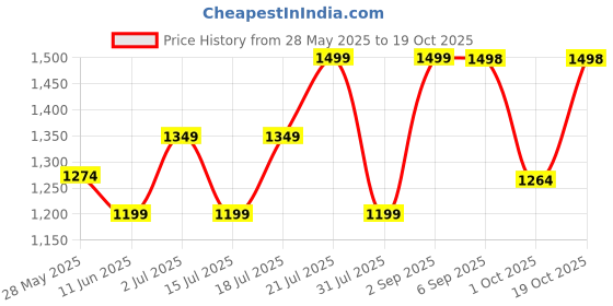 amazon.in snitch Mens Knitted Stripes Sweater snitch Price History Graph from 28 May 2025 to 19 Oct 2025