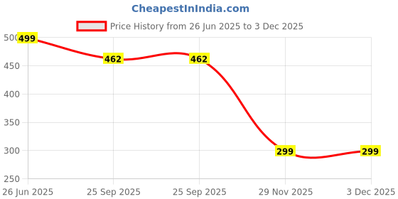 amazon.in the blazze Men's Knitted Tank Tops Sleeveless Casual T Shirts Summer Beach Tank Shirts Waffle Tee B L2712 the blazze Price History Graph from 26 Jun 2025 to 2 Dec 2025