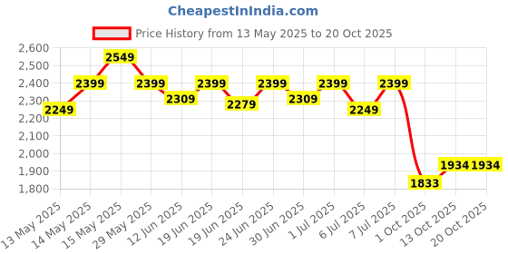 amazon.in bata Men's Knox Leather Boot's bata Price History Graph from 13 May 2025 to 20 Oct 2025