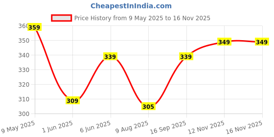 amazon.in bata Men's KOKO-LN Slipper bata Price History Graph from 9 May 2025 to 15 Nov 2025