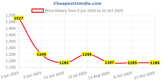 amazon.in korakari Men's Kolhapuri Chappal Authentic White With Star Punching Smooth and Comfortable Flip Flops Stylish Anti Slip Design Durable Slipper Sandals Traditional Indian Footwear korakari Price History Graph from 2 Jun 2025 to 21 Oct 2025