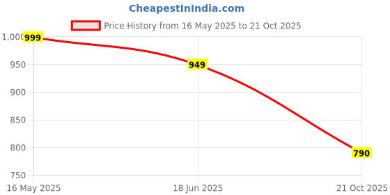 amazon.in korakari Men's Kolhapuri Chappal Tan Leather Handcrafted Sandal Smooth and Comfortable Flip Flops Slipper Stylish Anti Slip Design Traditional Footwear korakari Price History Graph from 16 May 2025 to 21 Oct 2025