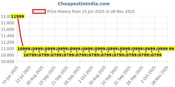 amazon.in columbia Mens Konos TRS Running Shoe columbia Price History Graph from 15 Jun 2025 to 28 Nov 2025