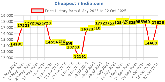 amazon.in raven fightwear Men's Kraken Octopus BJJ Spats Tights MMA raven fightwear Price History Graph from 6 May 2025 to 22 Oct 2025