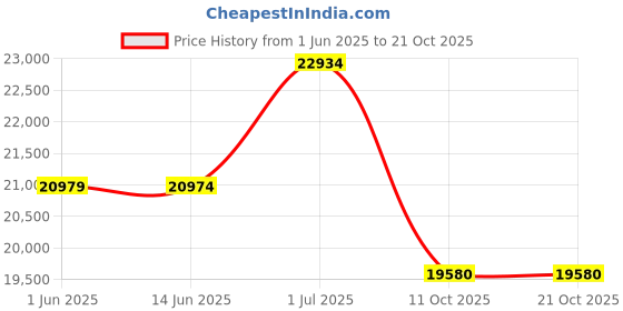 amazon.in raven fightwear Men's Kraken Octopus IBJJF Approved Rash Guard Blue raven fightwear Price History Graph from 1 Jun 2025 to 21 Oct 2025