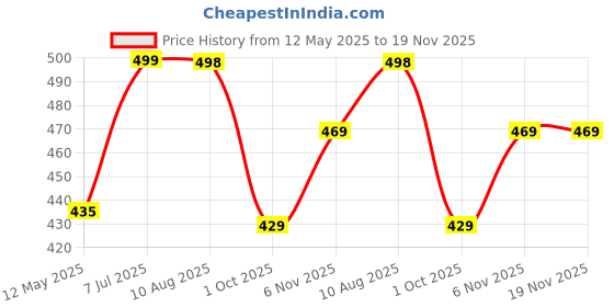 amazon.in weavers villa Men's Kullu Border Woven Cashmilon Wool Gents Shawls, Muffler, Stoles for Men, 100cm x 200cm weavers villa Price History Graph from 12 May 2025 to 18 Nov 2025